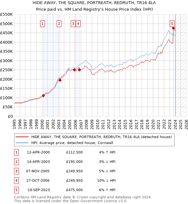 HIDE AWAY, THE SQUARE, PORTREATH, REDRUTH, TR16 4LA: Price paid vs HM Land Registry's House Price Index