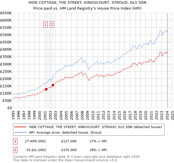 HIDE COTTAGE, THE STREET, KINGSCOURT, STROUD, GL5 5DN: Price paid vs HM Land Registry's House Price Index
