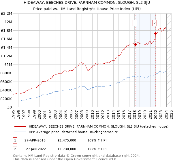 HIDEAWAY, BEECHES DRIVE, FARNHAM COMMON, SLOUGH, SL2 3JU: Price paid vs HM Land Registry's House Price Index