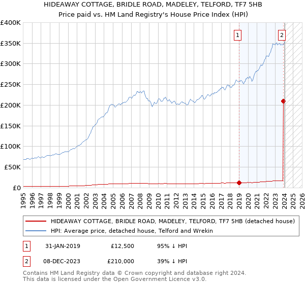 HIDEAWAY COTTAGE, BRIDLE ROAD, MADELEY, TELFORD, TF7 5HB: Price paid vs HM Land Registry's House Price Index