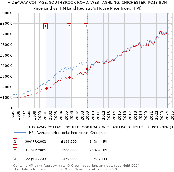 HIDEAWAY COTTAGE, SOUTHBROOK ROAD, WEST ASHLING, CHICHESTER, PO18 8DN: Price paid vs HM Land Registry's House Price Index