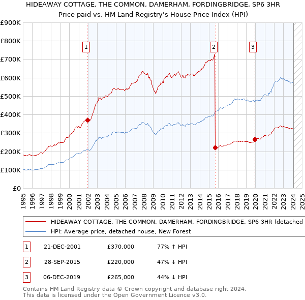 HIDEAWAY COTTAGE, THE COMMON, DAMERHAM, FORDINGBRIDGE, SP6 3HR: Price paid vs HM Land Registry's House Price Index