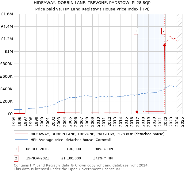 HIDEAWAY, DOBBIN LANE, TREVONE, PADSTOW, PL28 8QP: Price paid vs HM Land Registry's House Price Index