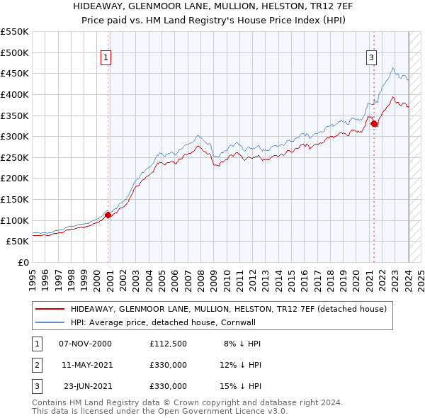 HIDEAWAY, GLENMOOR LANE, MULLION, HELSTON, TR12 7EF: Price paid vs HM Land Registry's House Price Index