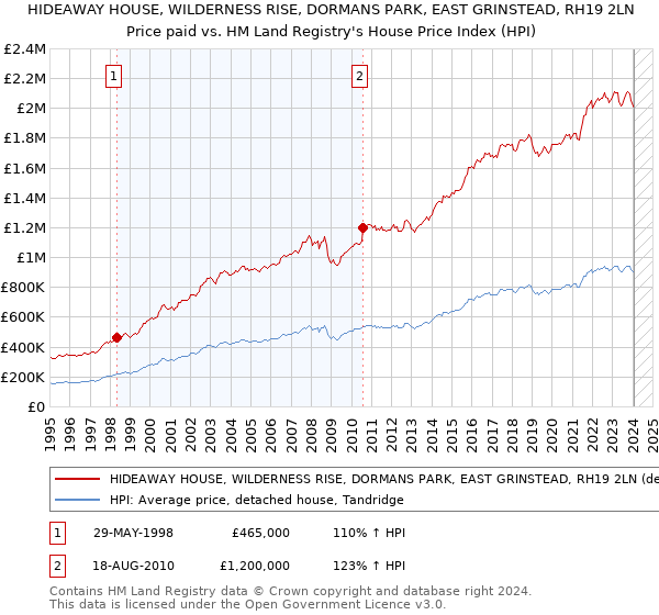 HIDEAWAY HOUSE, WILDERNESS RISE, DORMANS PARK, EAST GRINSTEAD, RH19 2LN: Price paid vs HM Land Registry's House Price Index