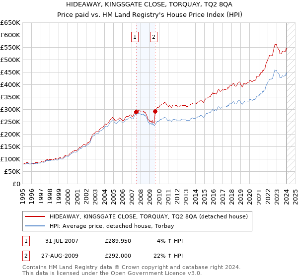 HIDEAWAY, KINGSGATE CLOSE, TORQUAY, TQ2 8QA: Price paid vs HM Land Registry's House Price Index