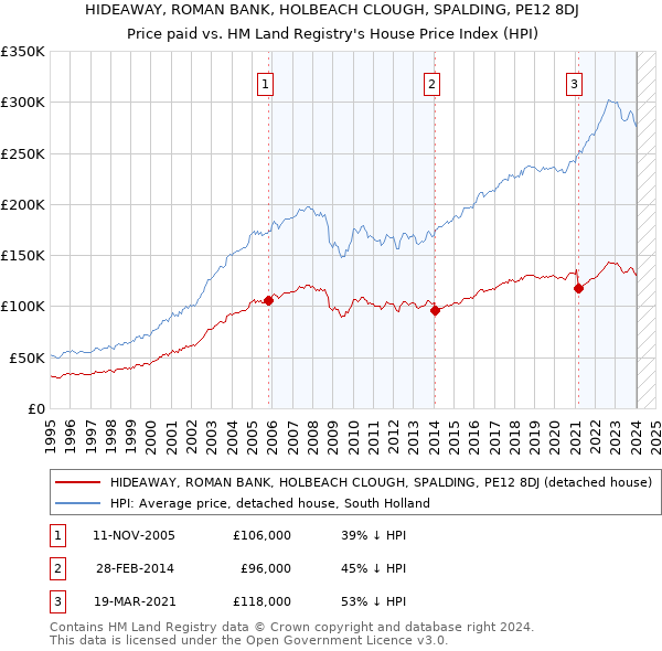 HIDEAWAY, ROMAN BANK, HOLBEACH CLOUGH, SPALDING, PE12 8DJ: Price paid vs HM Land Registry's House Price Index