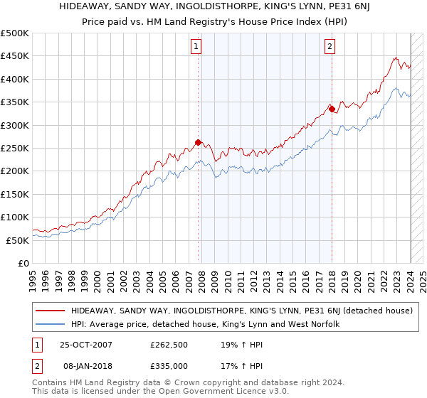 HIDEAWAY, SANDY WAY, INGOLDISTHORPE, KING'S LYNN, PE31 6NJ: Price paid vs HM Land Registry's House Price Index