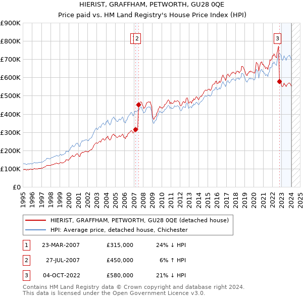 HIERIST, GRAFFHAM, PETWORTH, GU28 0QE: Price paid vs HM Land Registry's House Price Index