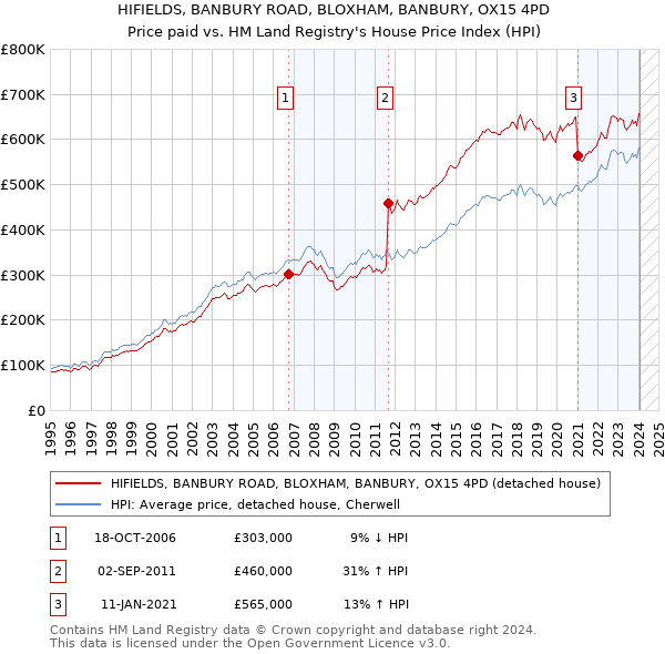 HIFIELDS, BANBURY ROAD, BLOXHAM, BANBURY, OX15 4PD: Price paid vs HM Land Registry's House Price Index