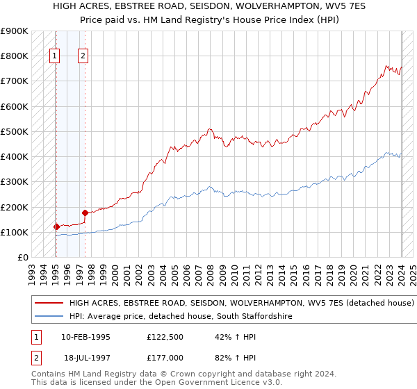 HIGH ACRES, EBSTREE ROAD, SEISDON, WOLVERHAMPTON, WV5 7ES: Price paid vs HM Land Registry's House Price Index