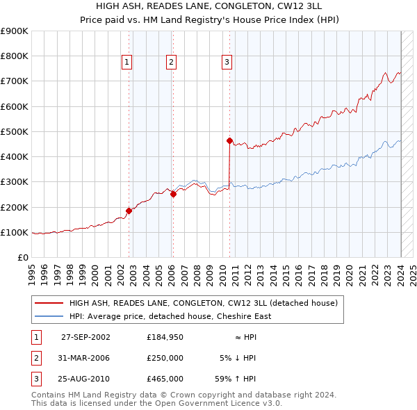 HIGH ASH, READES LANE, CONGLETON, CW12 3LL: Price paid vs HM Land Registry's House Price Index