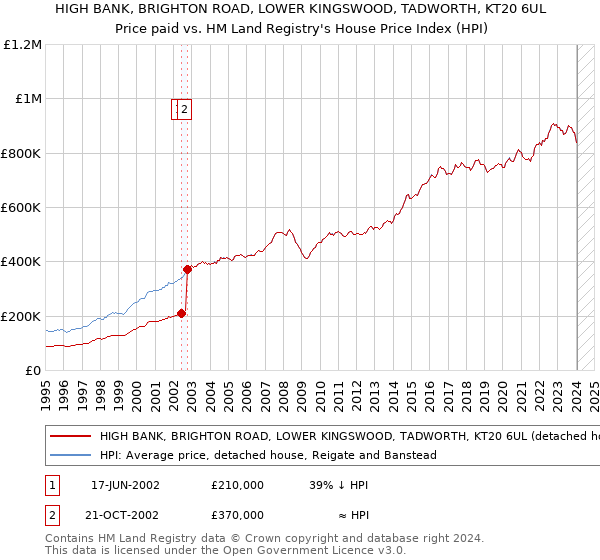 HIGH BANK, BRIGHTON ROAD, LOWER KINGSWOOD, TADWORTH, KT20 6UL: Price paid vs HM Land Registry's House Price Index