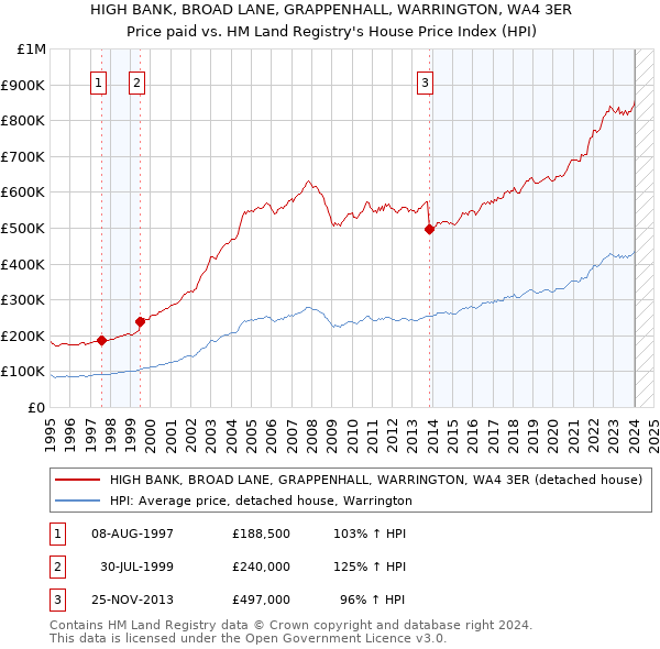 HIGH BANK, BROAD LANE, GRAPPENHALL, WARRINGTON, WA4 3ER: Price paid vs HM Land Registry's House Price Index