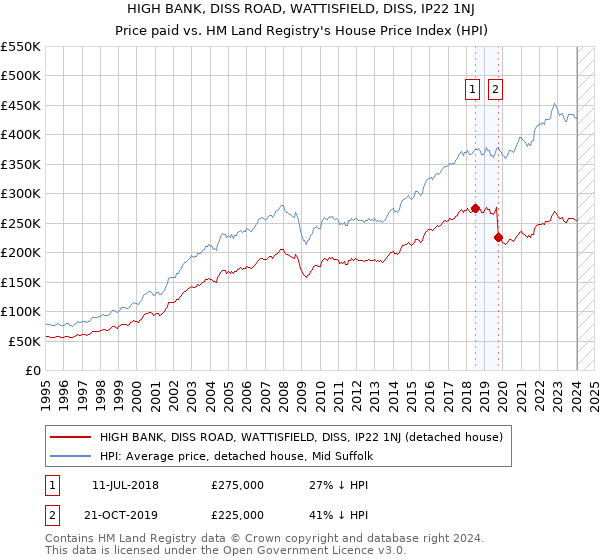 HIGH BANK, DISS ROAD, WATTISFIELD, DISS, IP22 1NJ: Price paid vs HM Land Registry's House Price Index