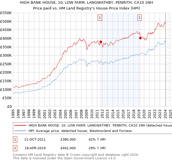 HIGH BANK HOUSE, 10, LOW FARM, LANGWATHBY, PENRITH, CA10 1NH: Price paid vs HM Land Registry's House Price Index