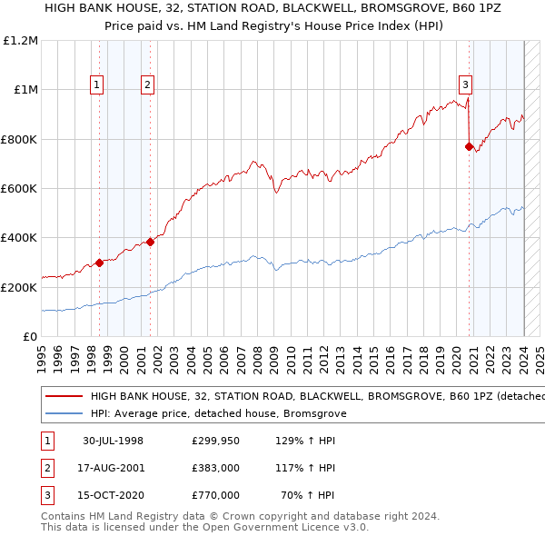 HIGH BANK HOUSE, 32, STATION ROAD, BLACKWELL, BROMSGROVE, B60 1PZ: Price paid vs HM Land Registry's House Price Index