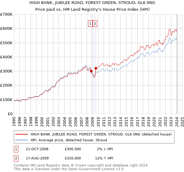 HIGH BANK, JUBILEE ROAD, FOREST GREEN, STROUD, GL6 0NG: Price paid vs HM Land Registry's House Price Index