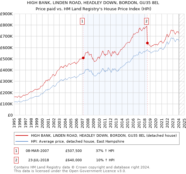 HIGH BANK, LINDEN ROAD, HEADLEY DOWN, BORDON, GU35 8EL: Price paid vs HM Land Registry's House Price Index
