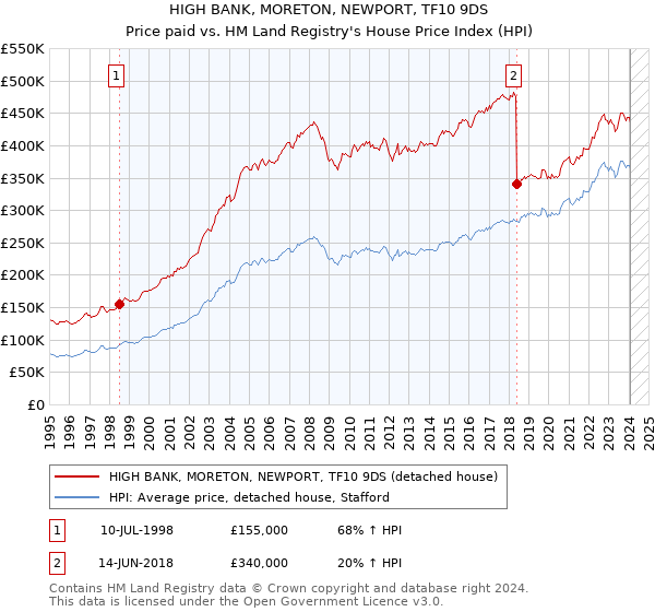 HIGH BANK, MORETON, NEWPORT, TF10 9DS: Price paid vs HM Land Registry's House Price Index