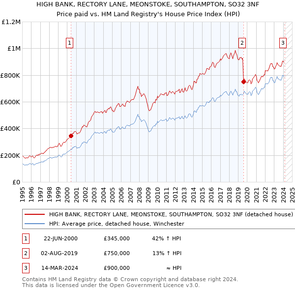 HIGH BANK, RECTORY LANE, MEONSTOKE, SOUTHAMPTON, SO32 3NF: Price paid vs HM Land Registry's House Price Index