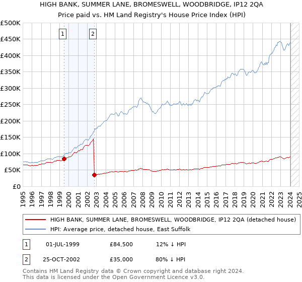 HIGH BANK, SUMMER LANE, BROMESWELL, WOODBRIDGE, IP12 2QA: Price paid vs HM Land Registry's House Price Index