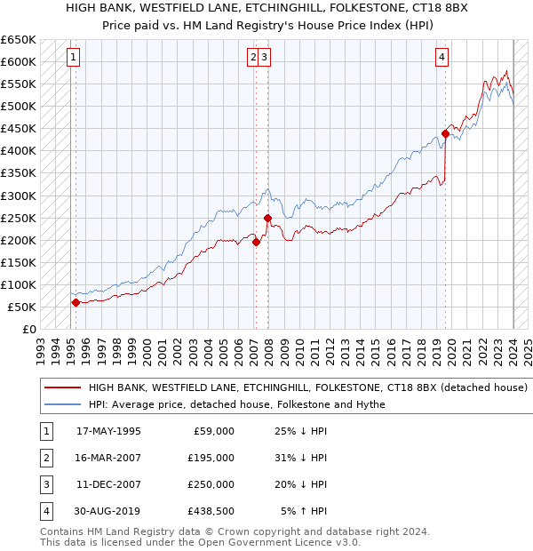 HIGH BANK, WESTFIELD LANE, ETCHINGHILL, FOLKESTONE, CT18 8BX: Price paid vs HM Land Registry's House Price Index