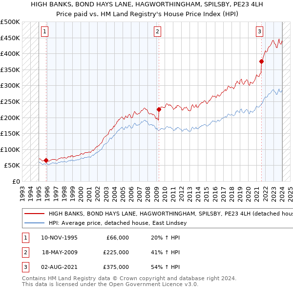 HIGH BANKS, BOND HAYS LANE, HAGWORTHINGHAM, SPILSBY, PE23 4LH: Price paid vs HM Land Registry's House Price Index