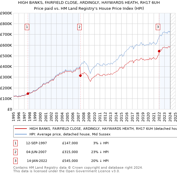 HIGH BANKS, FAIRFIELD CLOSE, ARDINGLY, HAYWARDS HEATH, RH17 6UH: Price paid vs HM Land Registry's House Price Index
