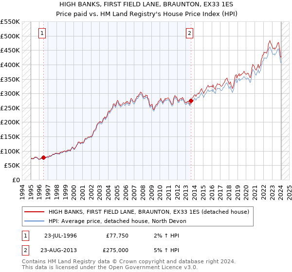 HIGH BANKS, FIRST FIELD LANE, BRAUNTON, EX33 1ES: Price paid vs HM Land Registry's House Price Index
