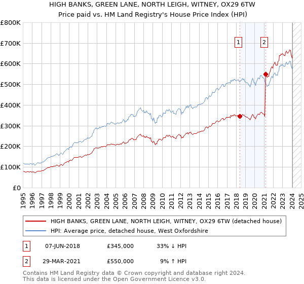 HIGH BANKS, GREEN LANE, NORTH LEIGH, WITNEY, OX29 6TW: Price paid vs HM Land Registry's House Price Index
