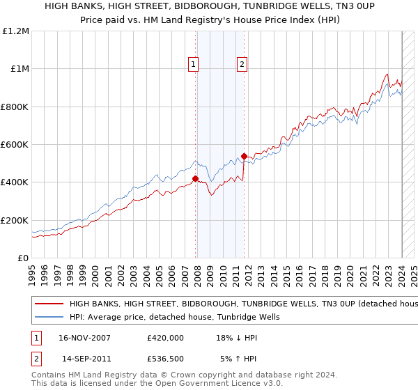 HIGH BANKS, HIGH STREET, BIDBOROUGH, TUNBRIDGE WELLS, TN3 0UP: Price paid vs HM Land Registry's House Price Index