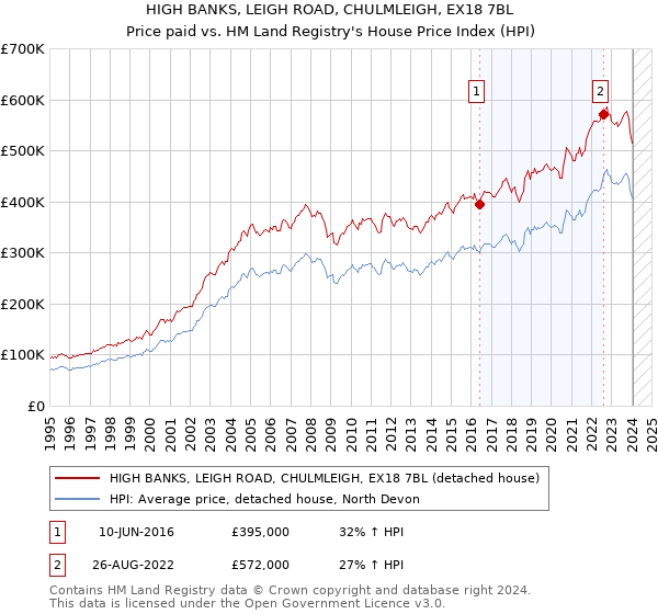 HIGH BANKS, LEIGH ROAD, CHULMLEIGH, EX18 7BL: Price paid vs HM Land Registry's House Price Index
