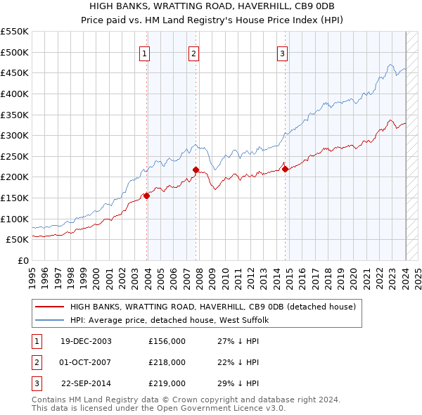 HIGH BANKS, WRATTING ROAD, HAVERHILL, CB9 0DB: Price paid vs HM Land Registry's House Price Index