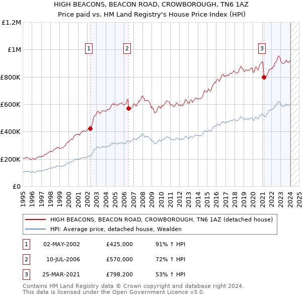 HIGH BEACONS, BEACON ROAD, CROWBOROUGH, TN6 1AZ: Price paid vs HM Land Registry's House Price Index