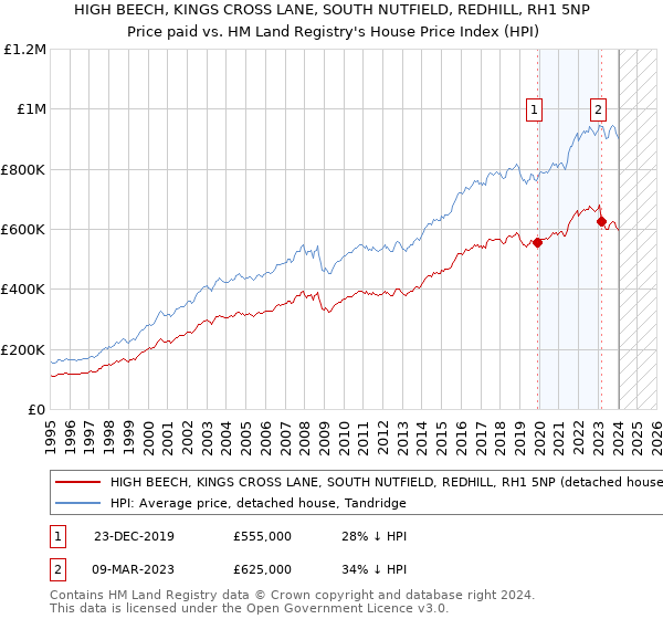 HIGH BEECH, KINGS CROSS LANE, SOUTH NUTFIELD, REDHILL, RH1 5NP: Price paid vs HM Land Registry's House Price Index