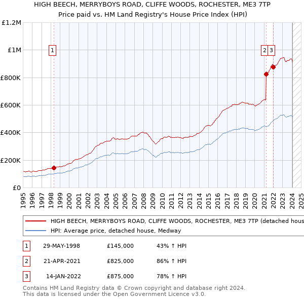 HIGH BEECH, MERRYBOYS ROAD, CLIFFE WOODS, ROCHESTER, ME3 7TP: Price paid vs HM Land Registry's House Price Index