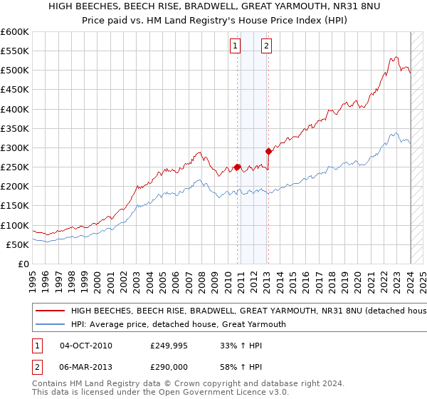 HIGH BEECHES, BEECH RISE, BRADWELL, GREAT YARMOUTH, NR31 8NU: Price paid vs HM Land Registry's House Price Index