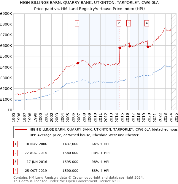 HIGH BILLINGE BARN, QUARRY BANK, UTKINTON, TARPORLEY, CW6 0LA: Price paid vs HM Land Registry's House Price Index