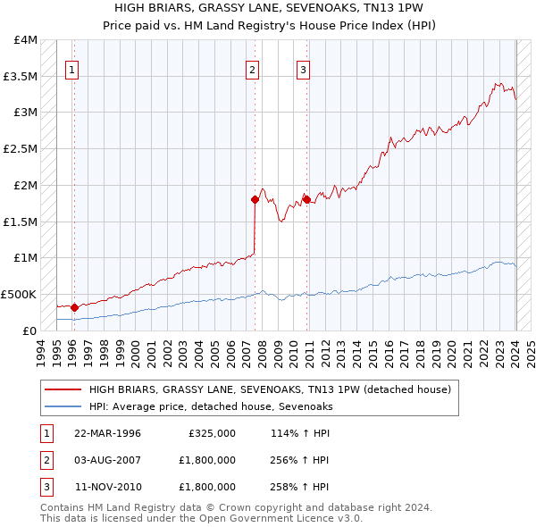 HIGH BRIARS, GRASSY LANE, SEVENOAKS, TN13 1PW: Price paid vs HM Land Registry's House Price Index