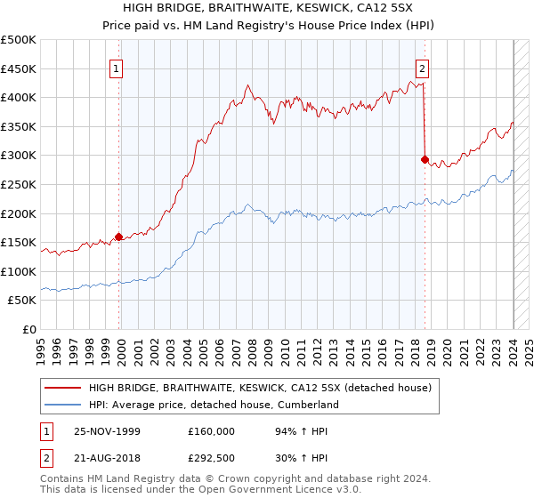 HIGH BRIDGE, BRAITHWAITE, KESWICK, CA12 5SX: Price paid vs HM Land Registry's House Price Index