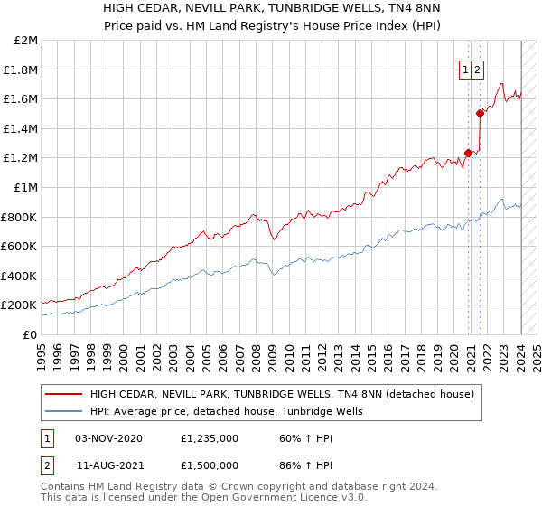 HIGH CEDAR, NEVILL PARK, TUNBRIDGE WELLS, TN4 8NN: Price paid vs HM Land Registry's House Price Index