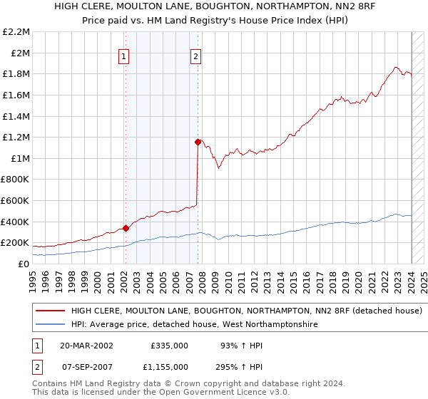 HIGH CLERE, MOULTON LANE, BOUGHTON, NORTHAMPTON, NN2 8RF: Price paid vs HM Land Registry's House Price Index