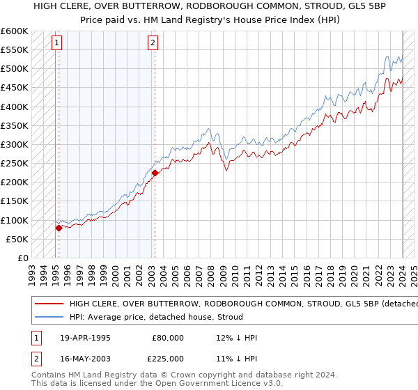 HIGH CLERE, OVER BUTTERROW, RODBOROUGH COMMON, STROUD, GL5 5BP: Price paid vs HM Land Registry's House Price Index