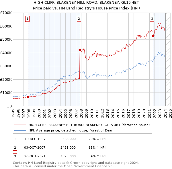 HIGH CLIFF, BLAKENEY HILL ROAD, BLAKENEY, GL15 4BT: Price paid vs HM Land Registry's House Price Index