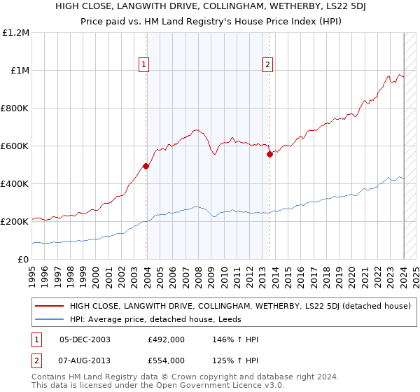 HIGH CLOSE, LANGWITH DRIVE, COLLINGHAM, WETHERBY, LS22 5DJ: Price paid vs HM Land Registry's House Price Index