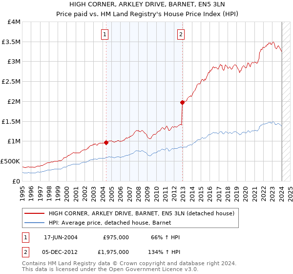 HIGH CORNER, ARKLEY DRIVE, BARNET, EN5 3LN: Price paid vs HM Land Registry's House Price Index