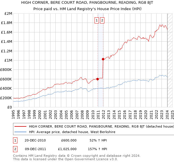HIGH CORNER, BERE COURT ROAD, PANGBOURNE, READING, RG8 8JT: Price paid vs HM Land Registry's House Price Index