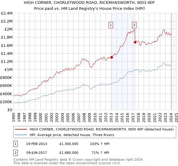 HIGH CORNER, CHORLEYWOOD ROAD, RICKMANSWORTH, WD3 4EP: Price paid vs HM Land Registry's House Price Index
