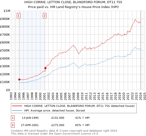 HIGH CORRIE, LETTON CLOSE, BLANDFORD FORUM, DT11 7SS: Price paid vs HM Land Registry's House Price Index